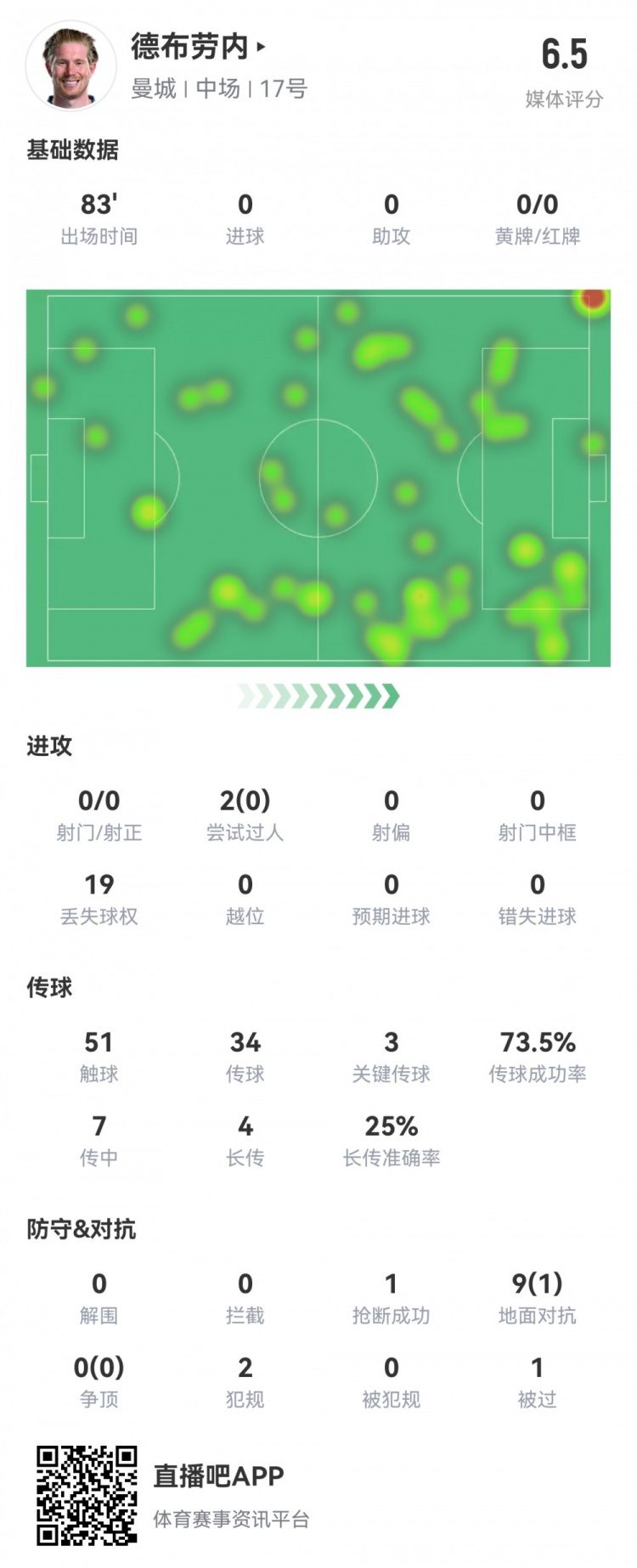 德布劳内数据:0射0正,3次关键传球,19次丢失球权,评分仅6.5