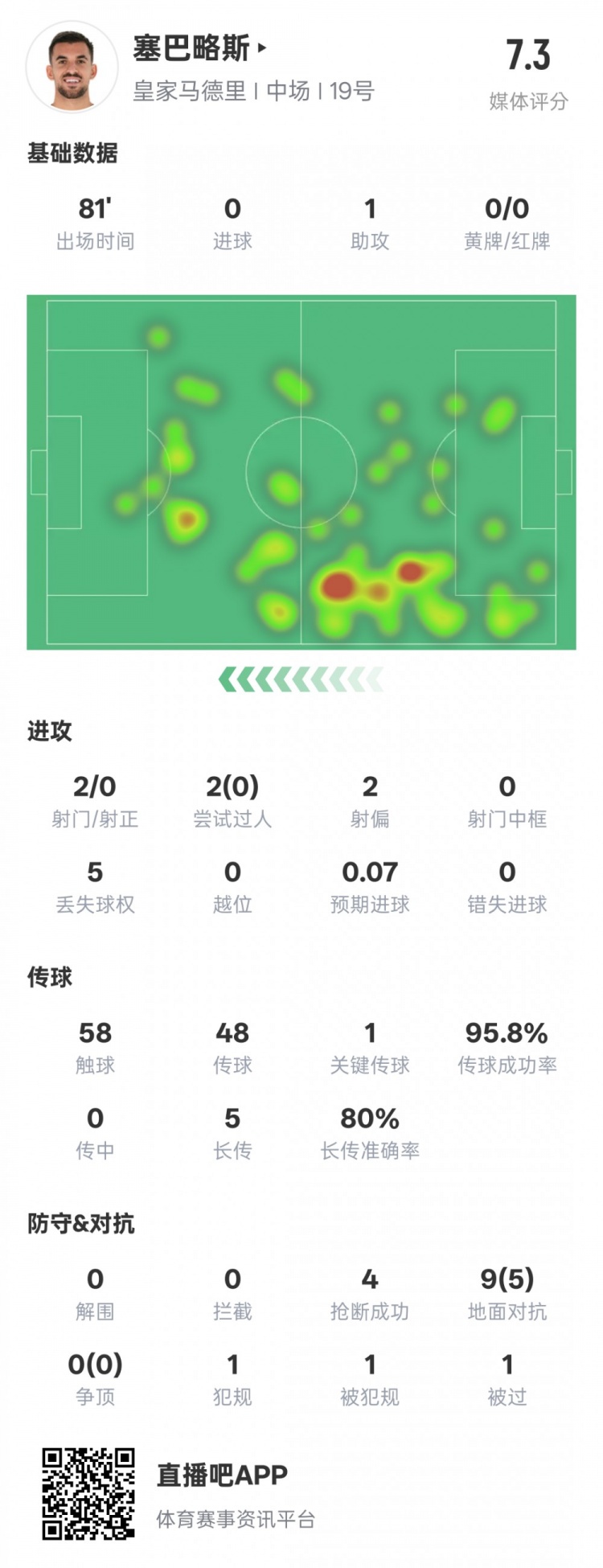 塞巴略斯本场数据:1送点1助攻1关键传球4抢断,评分7.3