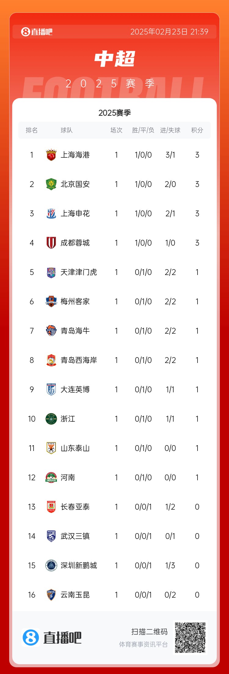 苏东:中超球队都有点“深不可测” 谁也不知道谁是黑马谁会保级